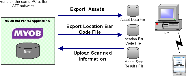 MYOB AssetManager Pro Interface