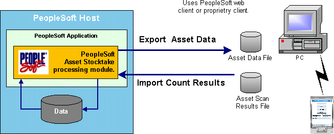 PeopleSoft Interface