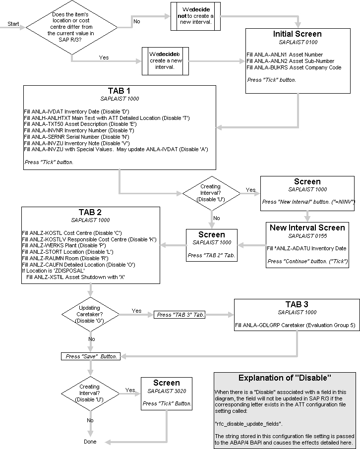 AS02 SAP Update Diagram