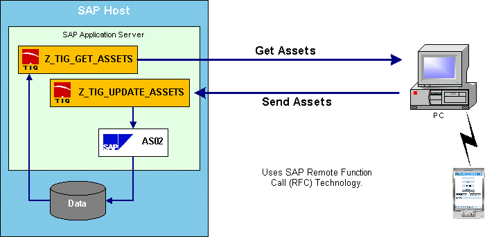 SAP R/3 Interface Diagram