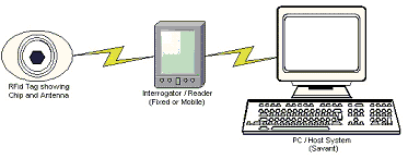RFID Communication RFID Communication