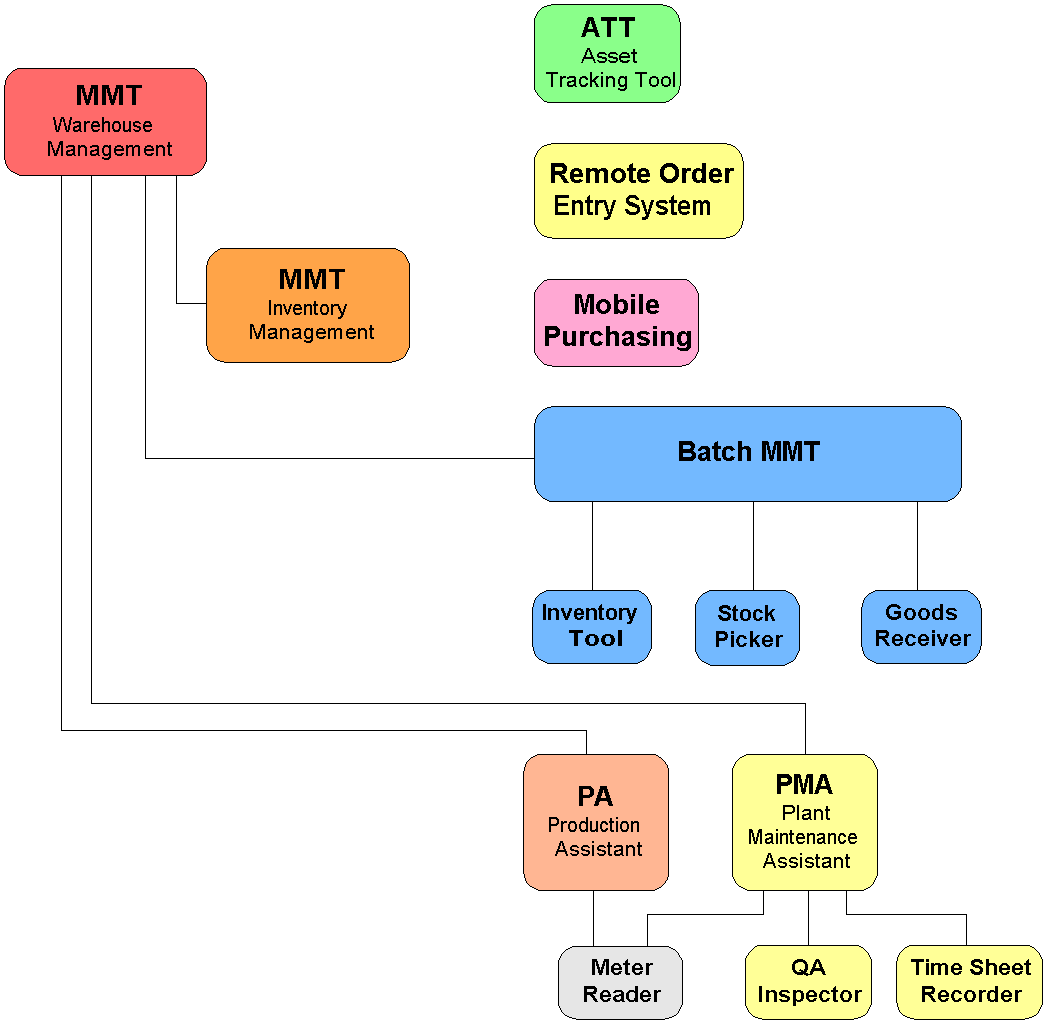 TIG_Software_Hierarchy
