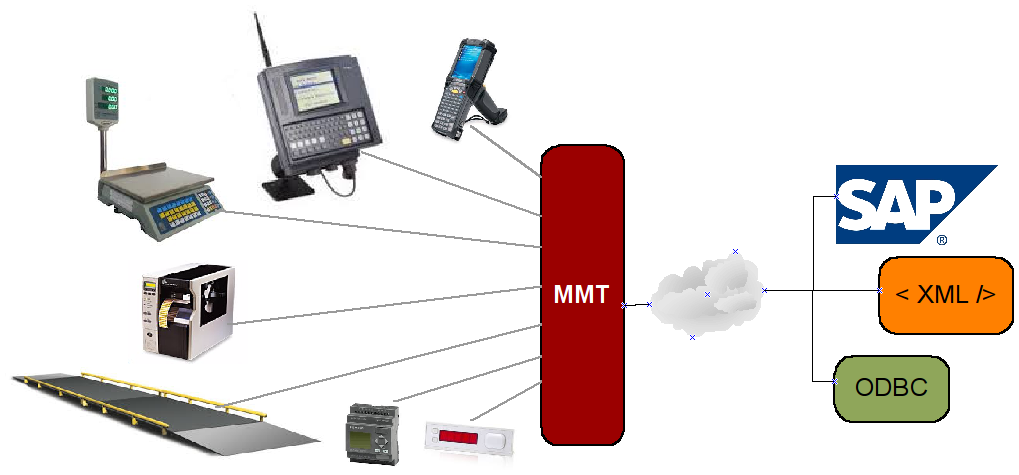 MMT Connectivity